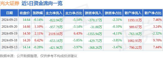 股票行情快报：光大证券（601788）9月23日主力资金净卖出822.94万元