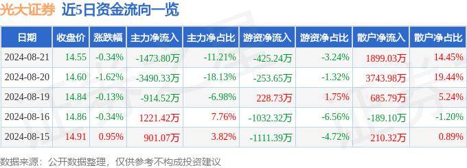股票行情快报：光大证券（601788）8月21日主力资金净卖出1473.80万元