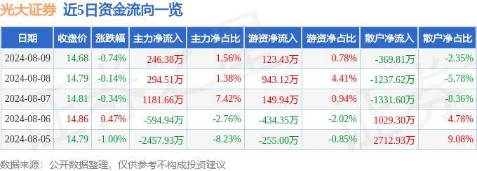 股票行情快报：光大证券（601788）8月9日主力资金净买入246.38万元