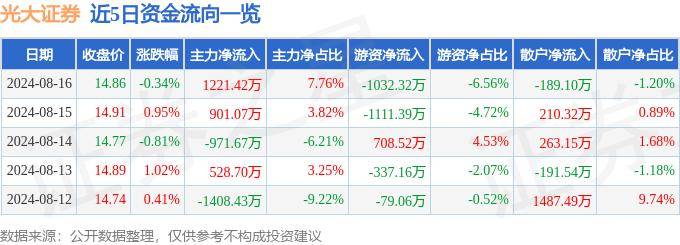 股票行情快报：光大证券（601788）8月16日主力资金净买入1221.42万元