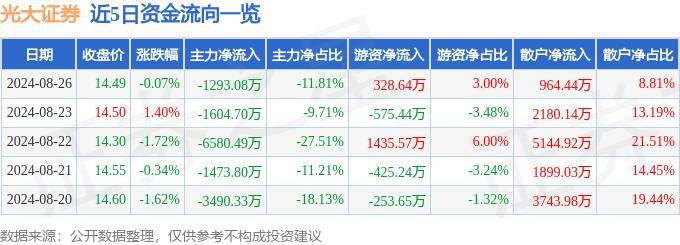 股票行情快报：光大证券（601788）8月26日主力资金净卖出1293.08万元