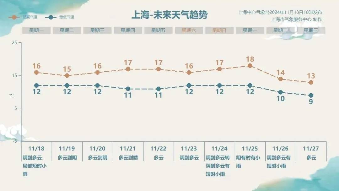强冷空气发力！上海迎最冷时段：最低温跌至个位数，还有雨