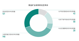 ESG解读｜紫金矿业遇“黄金大劫案”暴露海外安保难题，去年安全生产事故造成数起工亡