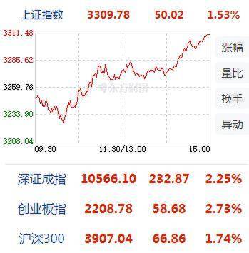 A股收盘 | 沪指上破3300点关口，创指涨近3%，谷子经济概念股继续爆发