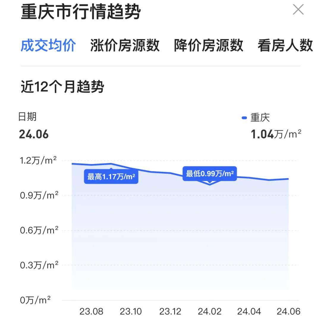 房价降至万元！这个直辖市底在何处？