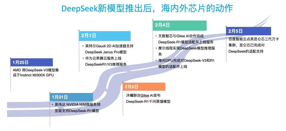开工首日，国产芯片万卡集群和DeepSeek相关消息来了