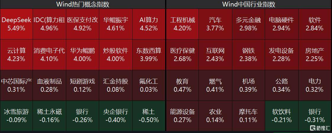 A股收评：创业板指一度涨近4%，DeepSeek概念维持强势