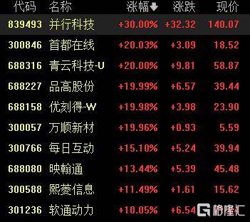 A股收评：创业板指一度涨近4%，DeepSeek概念维持强势