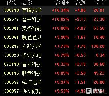A股收评：创业板指一度涨近4%，DeepSeek概念维持强势