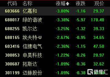 A股收评：创业板指一度涨近4%，DeepSeek概念维持强势