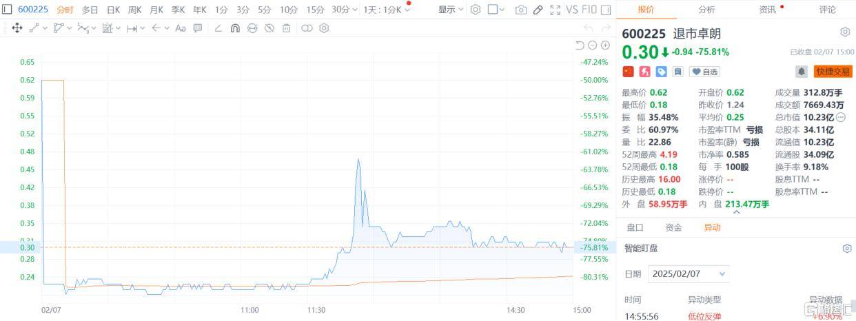 A股收评：创业板指一度涨近4%，DeepSeek概念维持强势