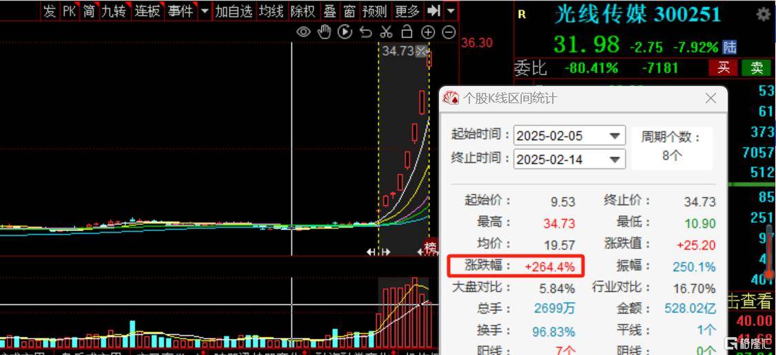 5分钟巨震40%，光线传媒已炒崩？游资机构疯狂出货