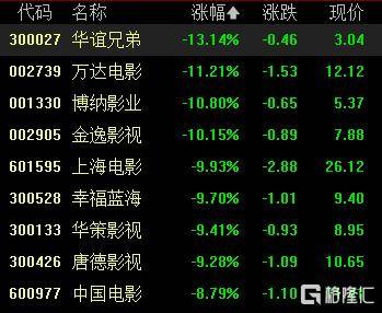 5分钟巨震40%，光线传媒已炒崩？游资机构疯狂出货