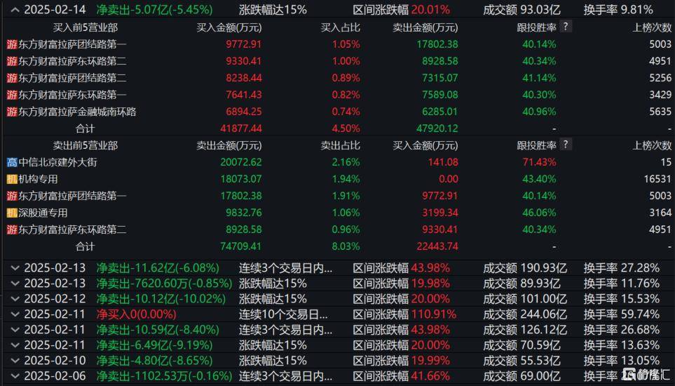 5分钟巨震40%，光线传媒已炒崩？游资机构疯狂出货