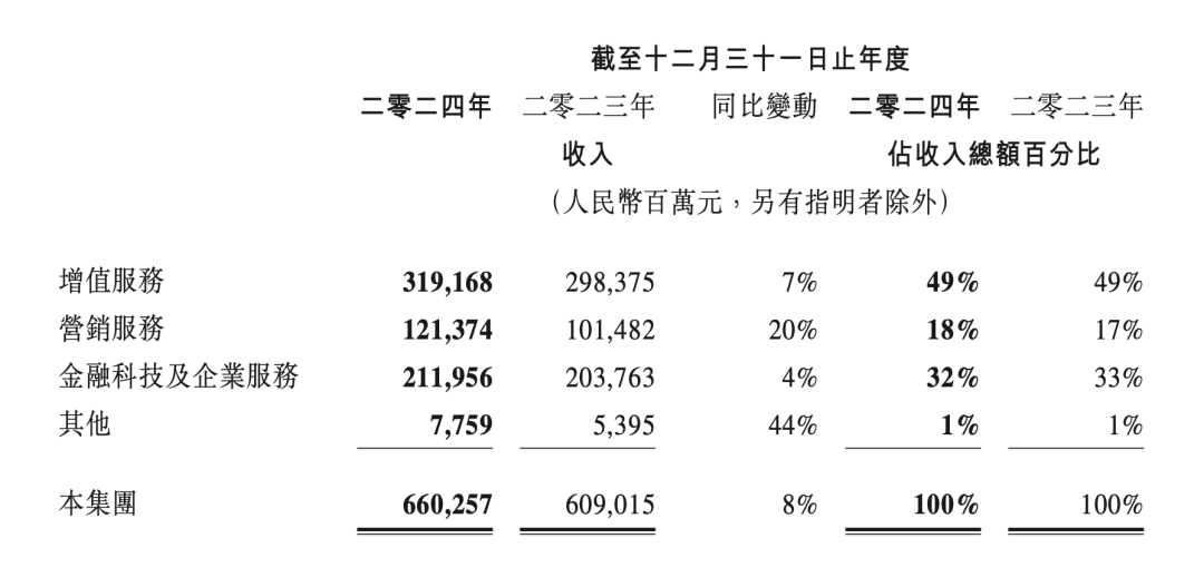 腾讯去年平均日赚5.3亿元，马化腾还要继续加大AI投资