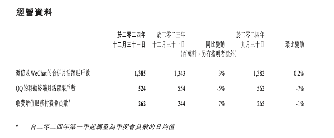 腾讯去年平均日赚5.3亿元，马化腾还要继续加大AI投资