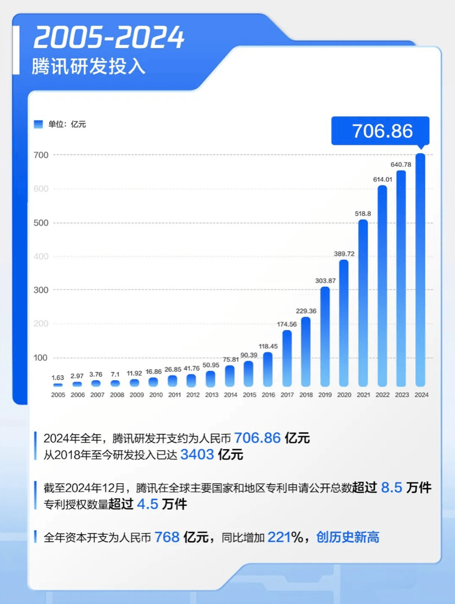 腾讯去年平均日赚5.3亿元，马化腾还要继续加大AI投资