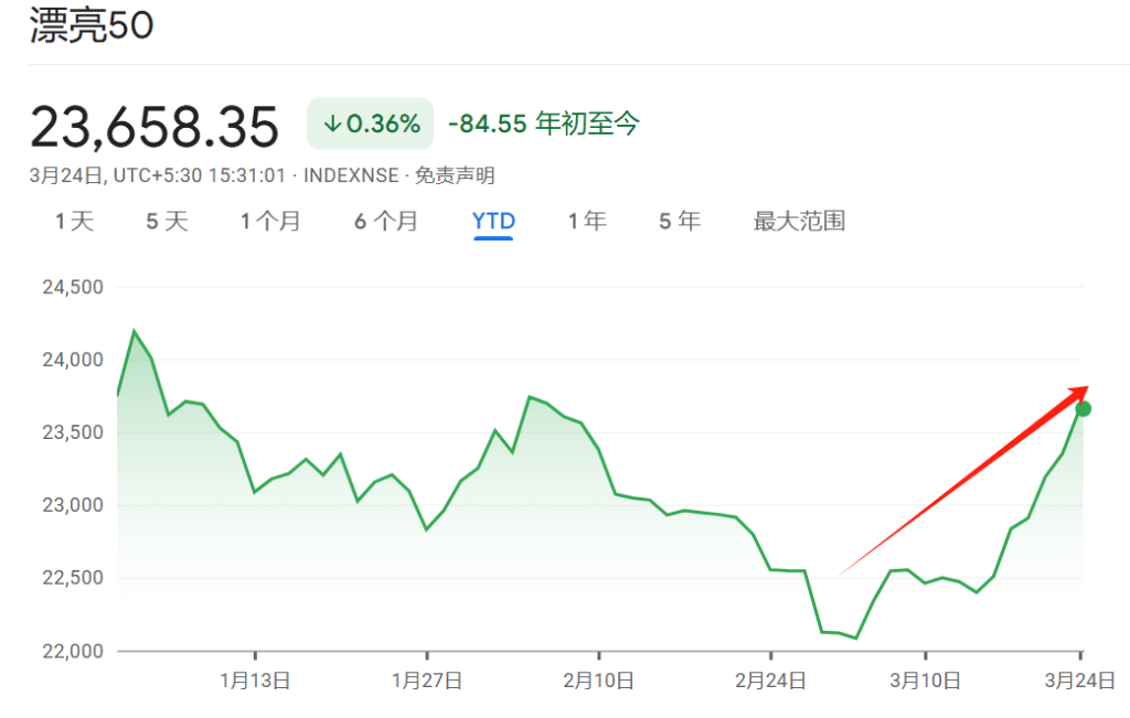 央行流动性注入引爆市场情绪，印度股市、卢比双双抹去2025年全部跌幅