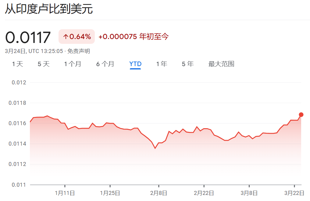 央行流动性注入引爆市场情绪，印度股市、卢比双双抹去2025年全部跌幅