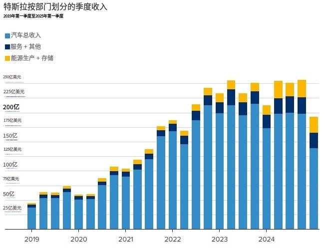 特斯拉第一季度利润大幅下降，马斯克准备从政府事务中抽身