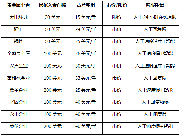 贵金属交易平台排行(国内正规贵金属交易平台)