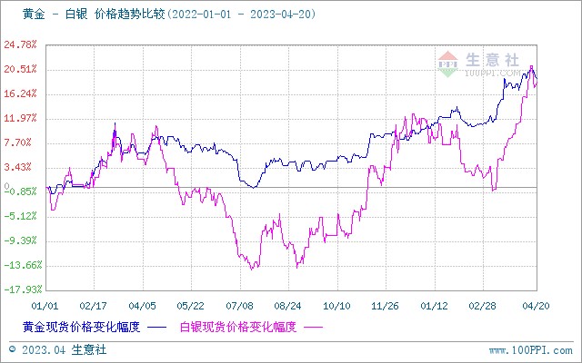 贵金属白银走势图(贵金属白银走势分析最新)