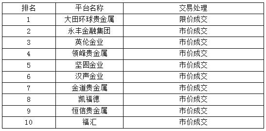 贵金属一手是多少(贵金属交易一手是多少克)