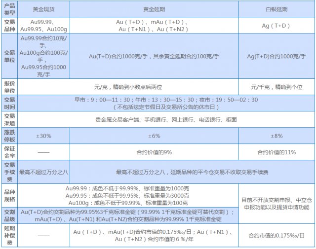 网银贵金属交易(网银贵金属交易时间)