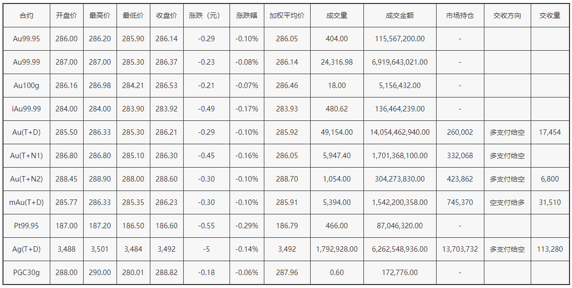 上海贵金属交易所行情(上海贵金属交易所行情查询)