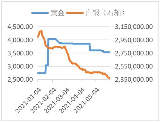 贵金属库存(贵金属库存市值怎么算)