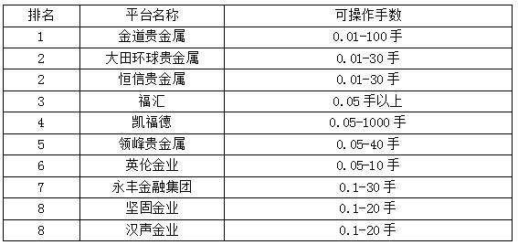 贵金属交易平台排行(贵金属交易平台排行榜5元左右)