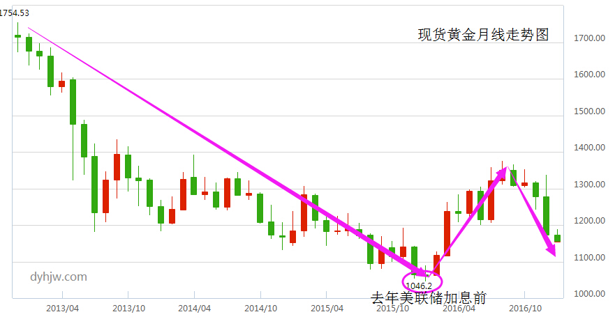 账户贵金属走势(帐户贵金属黄金走势最新)