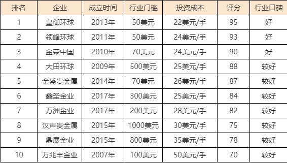 贵金属交易平台排行(贵金属交易平台哪个最好)