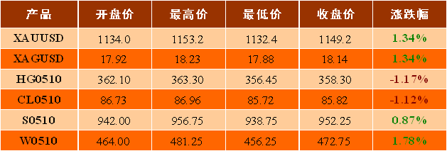 贵金属行情金价(贵金属铑金每日报价)