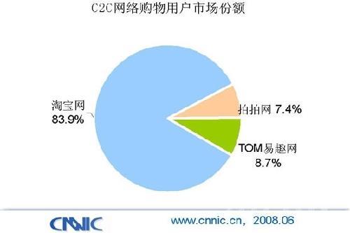 c2c网站(c2c网站平台有哪些)