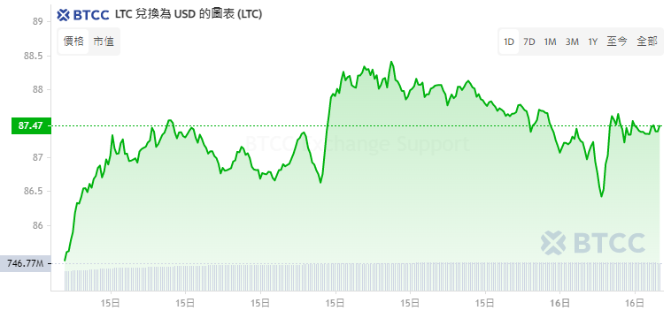 莱特币价格今日行情(莱特币价格今日行情走势)