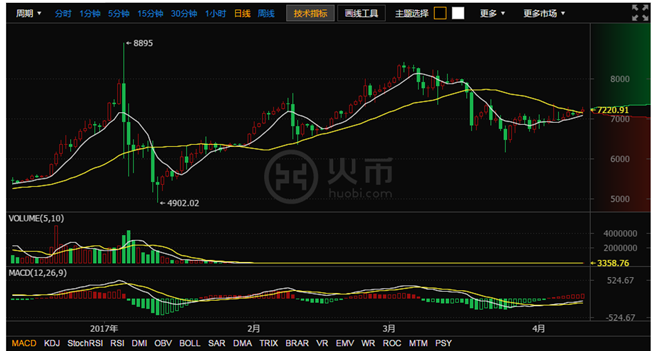 比特币行情(比特币行情分析)
