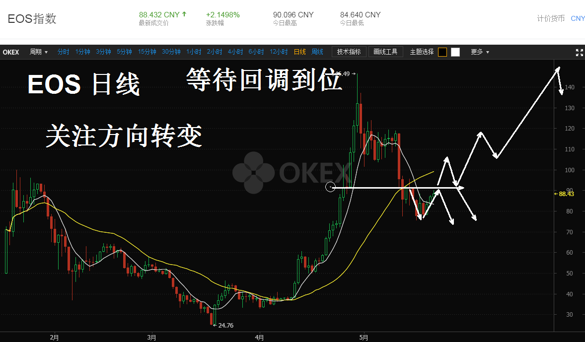 EOS行情(eos行情是什么意思)