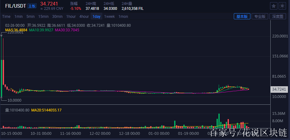 fil币价格今日行情(fil币价格今日行情最新一英为财情)