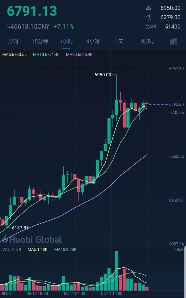 比特币行情最新价格(比特币行情最新价格美元新浪)