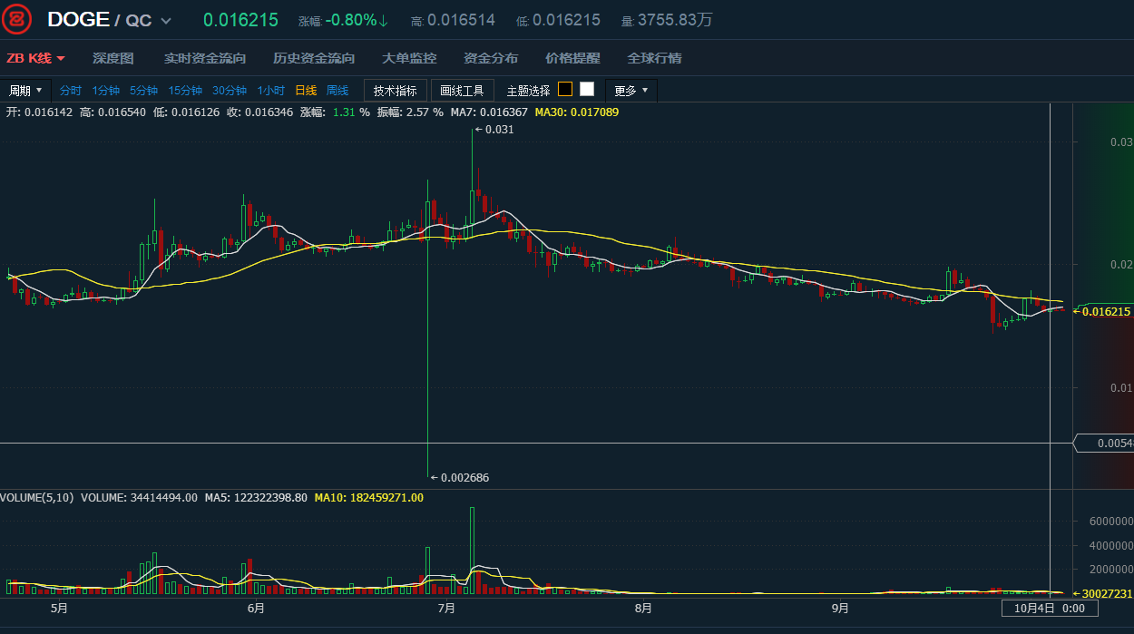 狗狗币价格今日行情(狗狗币价格今日行情k线图)