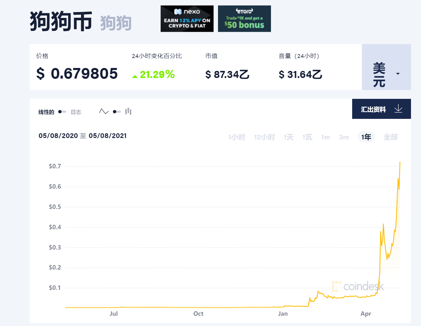 狗狗币暴涨(狗狗币暴涨原因)