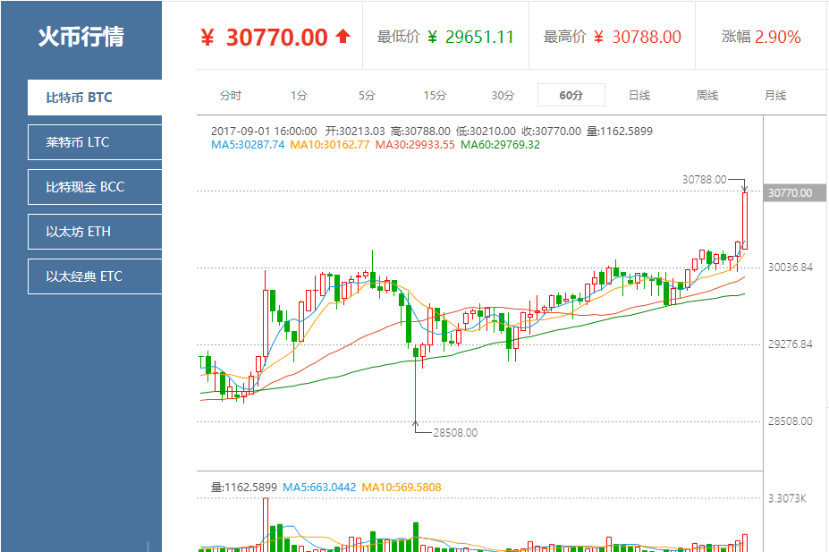 比特币今日价格(比特币今日价格走势美元)