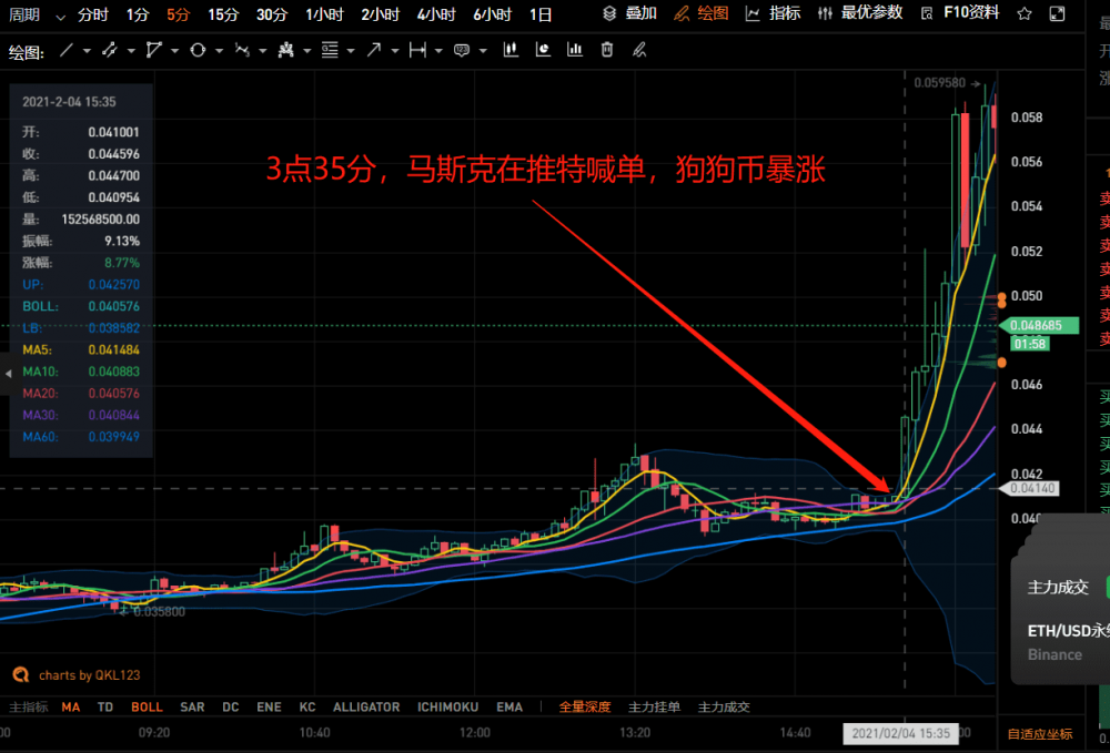 狗狗币行情(狗狗币行情以后会涨吗)