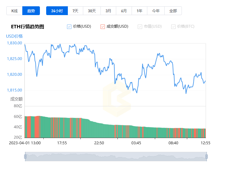 ETH价格今日行情(eth价格今日行情预计走向)